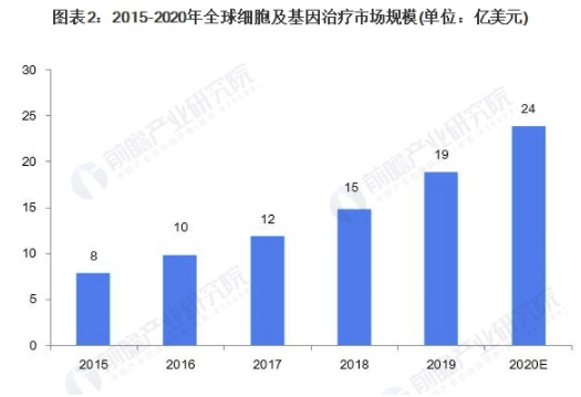 2021年全球基因治疗行业市场规模及发展前景分析 未来5年内市场规模将突破40亿美元 中网时尚,stylechina.com