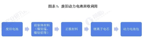 2021年中国动力电池回收行业市场现状及发展趋势分析 循环经济政策将推动回收体系逐步完善 中网时尚,stylechina.com