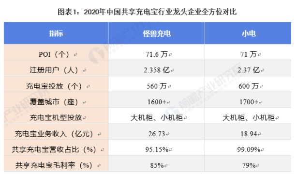 干货！2021年中国共享充电宝市场竞争格局——怪兽充电：合作阿里生态圈扩张业务版图 中网时尚,stylechina.com