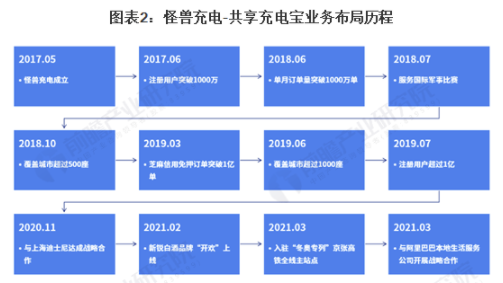 干货！2021年中国共享充电宝市场竞争格局——怪兽充电：合作阿里生态圈扩张业务版图 中网时尚,stylechina.com