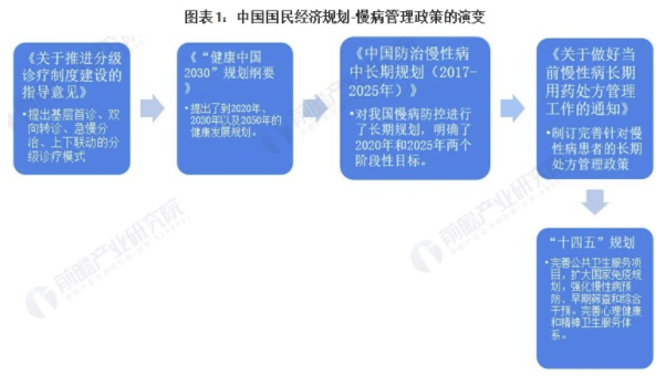 重磅!一文带你深度了解2021年全国及各省市慢病管理行业政策汇总、解读及发展目标 中网时尚,stylechina.com