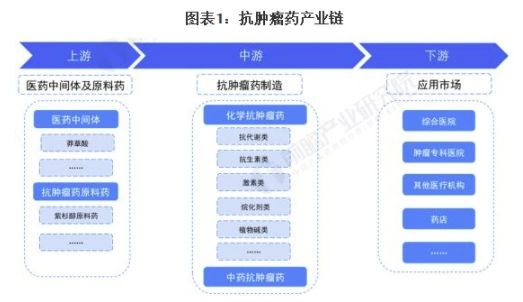 干货！2022年中国抗肿瘤药行业产业链现状及市场竞争格局分析 依托优势产品进行产品升级 中网时尚,stylechina.com