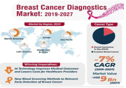 到 2027 年预测乳腺癌诊断市场竞争格局分析 中网时尚,stylechina.com